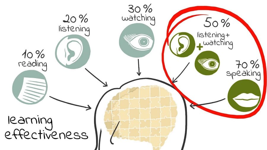 Cách chọn phương pháp học tiếng Anh tốt nhất